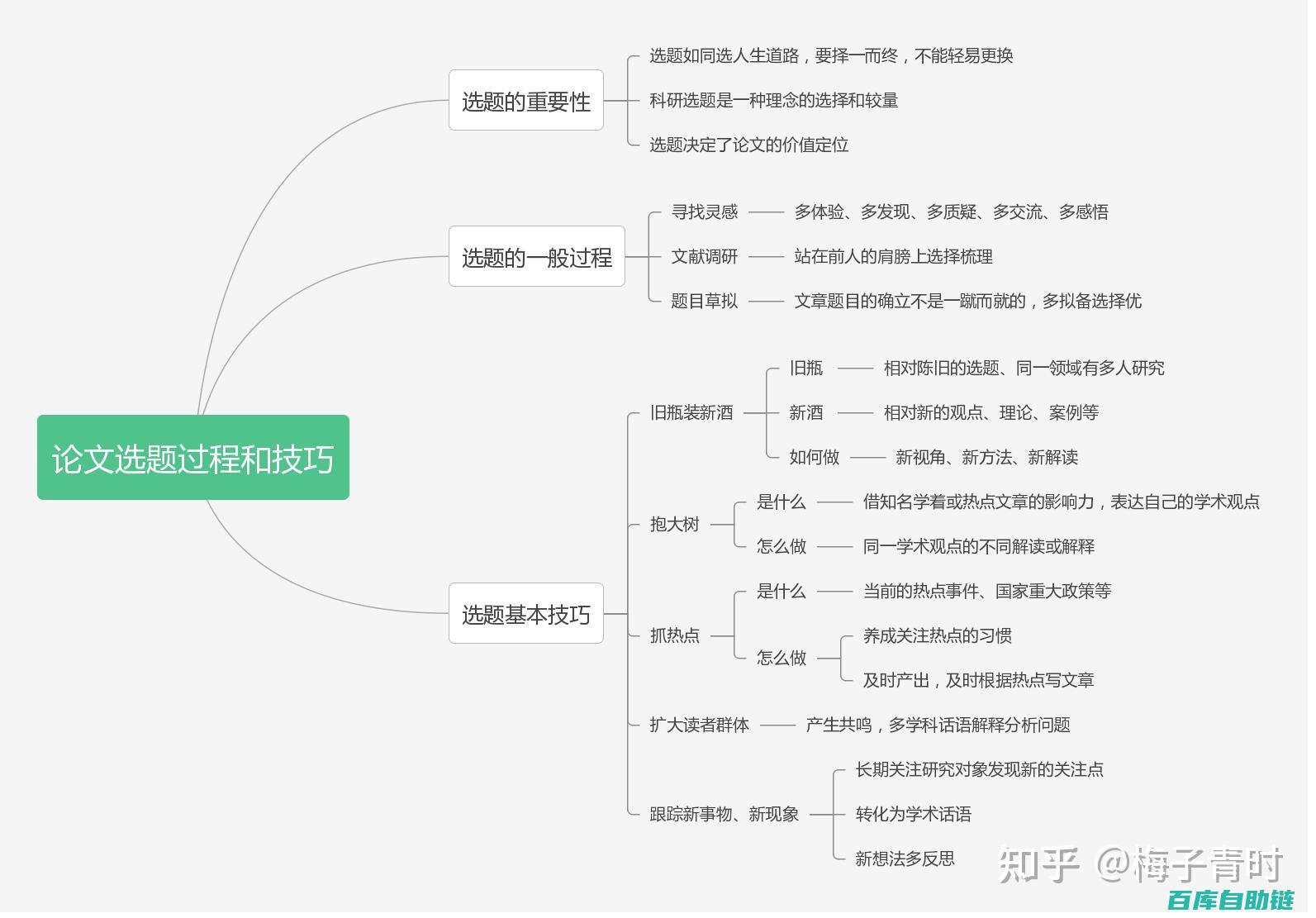 深入剖析选题库建设的5大维度，提升内容生产效率