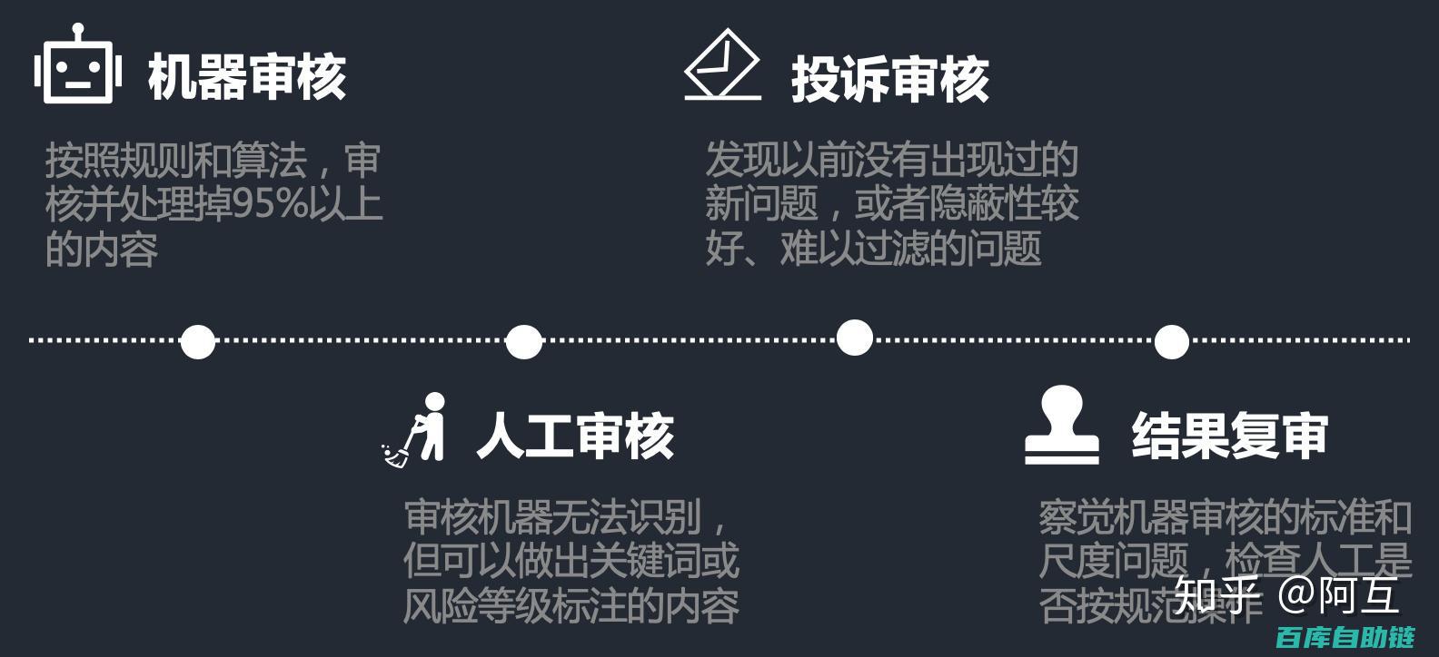内容审核流程设计指南