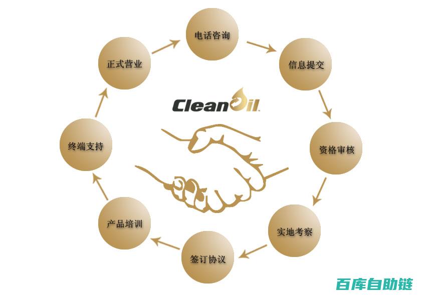 商业合作流程详解