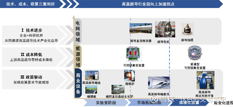室温超导体商业化