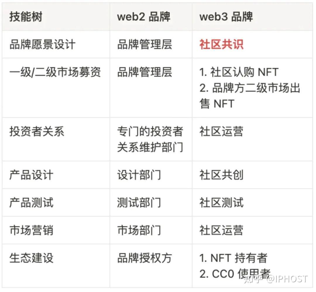 从Web3.0出发：解读去中心化互联网的变革之路
