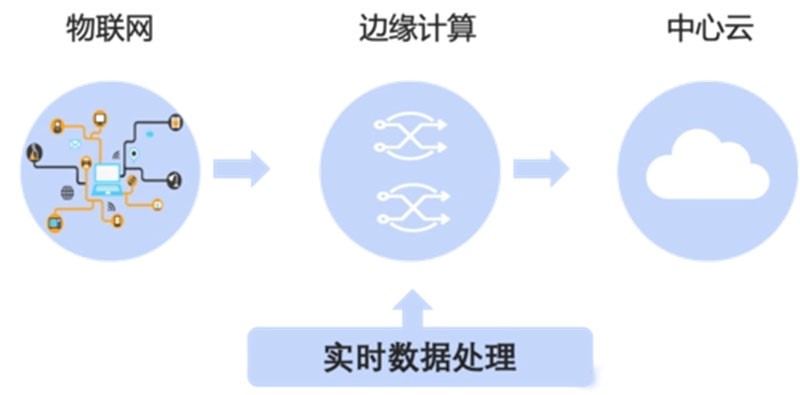 探索边缘计算如何推动物联网领域的算力革命