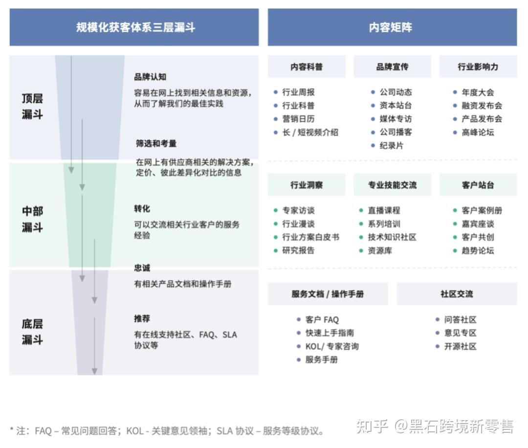 内容矩阵搭建指南