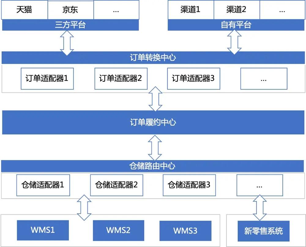 电商零售