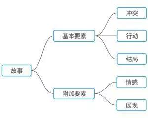 探索故事化表达结构的艺术：如何让情节更具吸引力