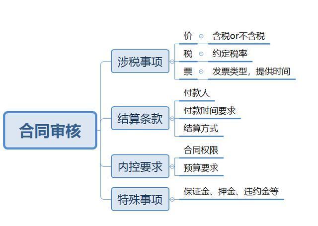 合同审核要点全解析：关键条款审查指南