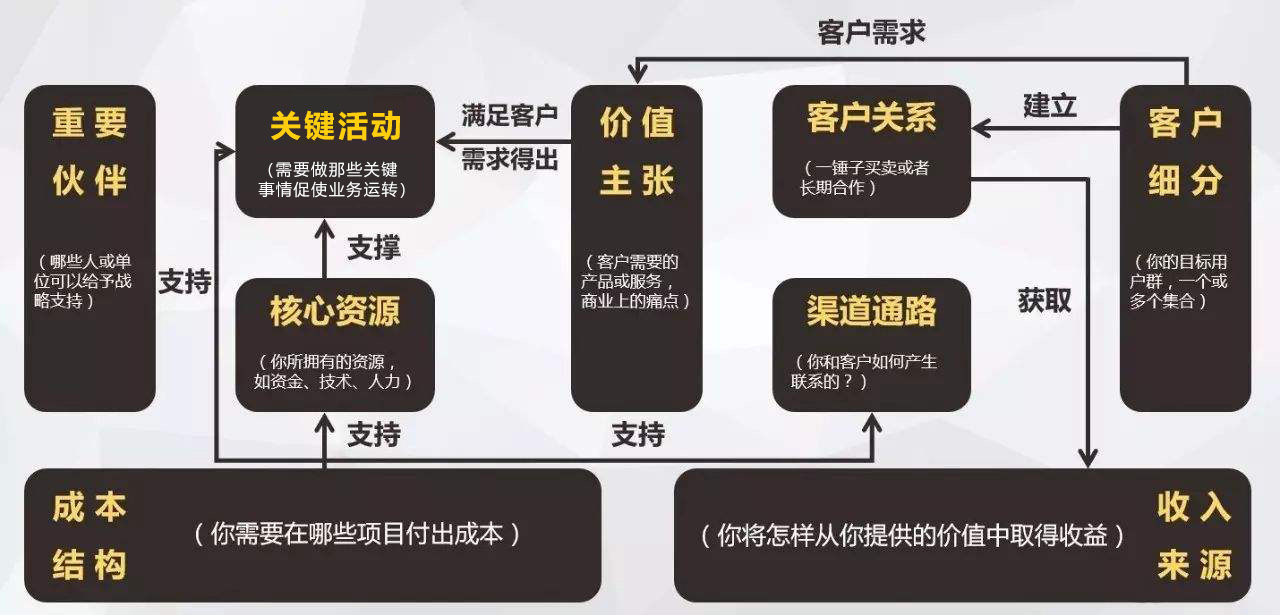 商业模式画布实战指南：助力企业精准定位与战略规划