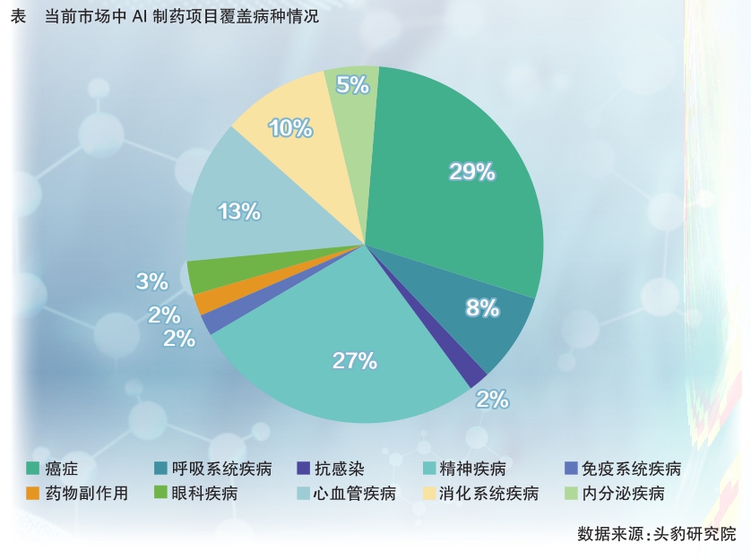 全球AI制药市场规模预测