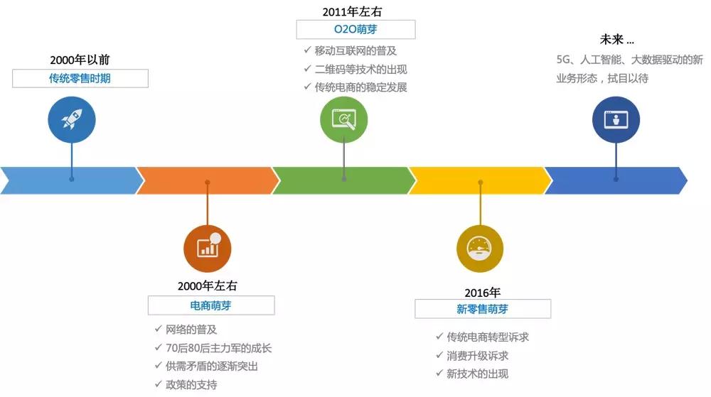 新零售O2O模式落地
