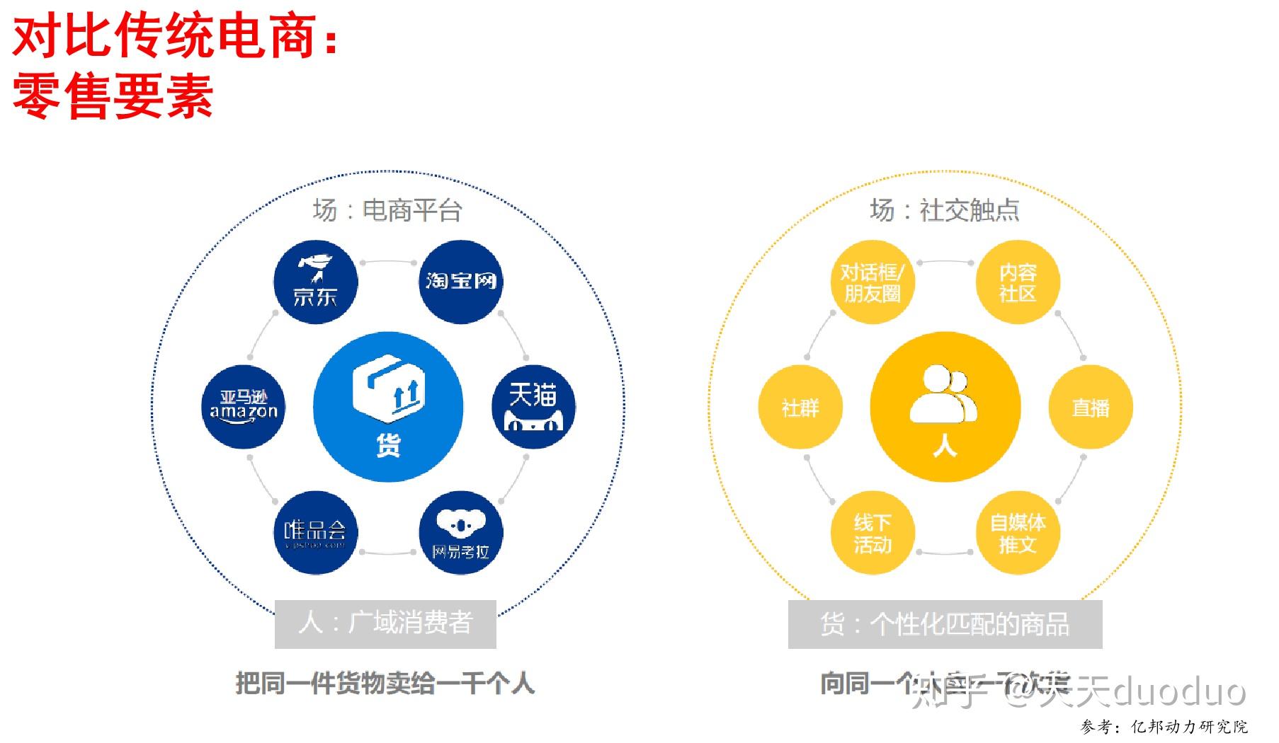 社交电商裂变活动设计模板