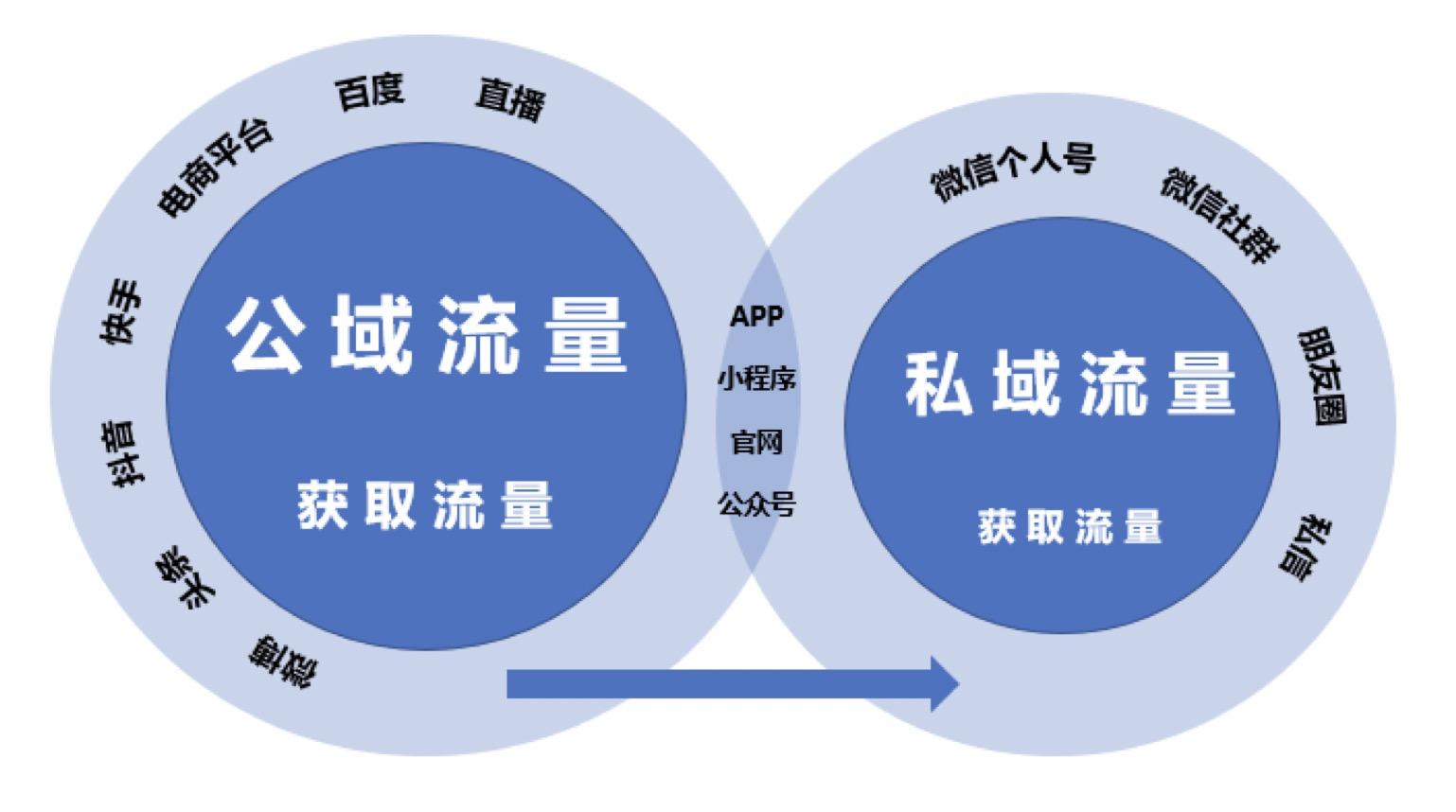 详解私域流量用户生命周期各阶段特征与管理要点