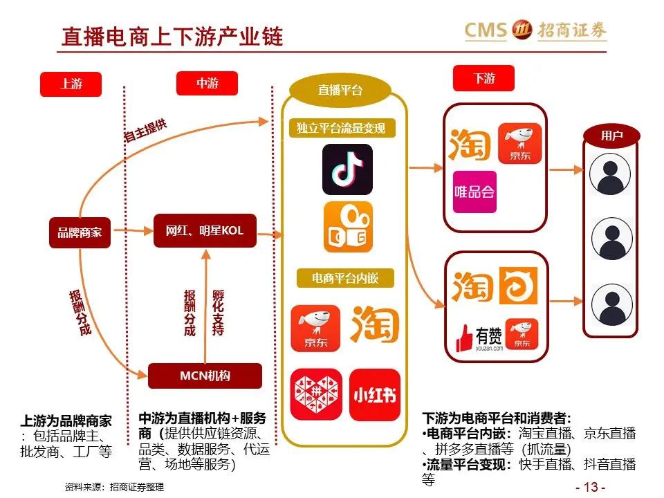 详解直播电商运营中的核心岗位配置
