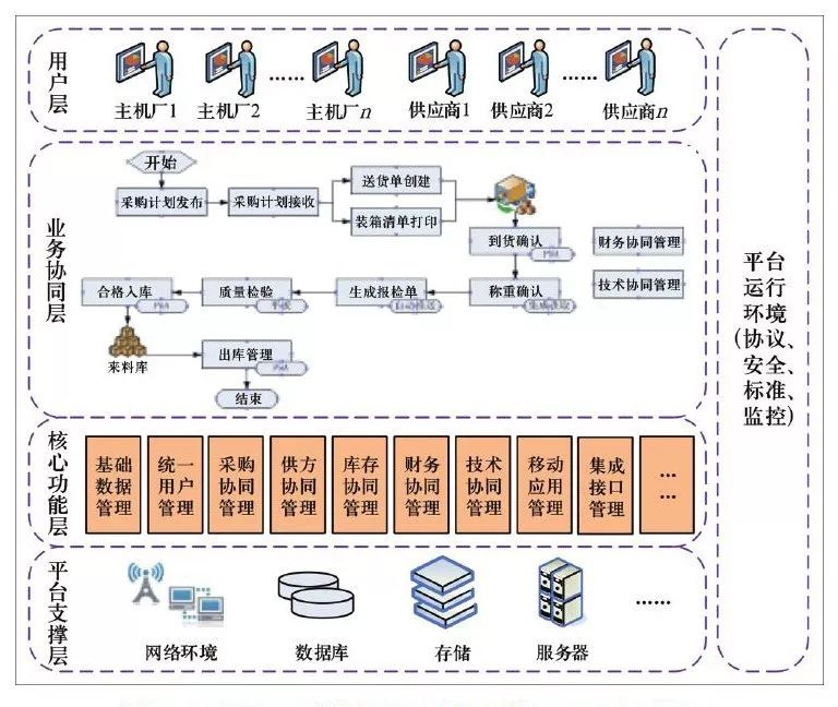 从供应链协同看电商行业的未来发展路径