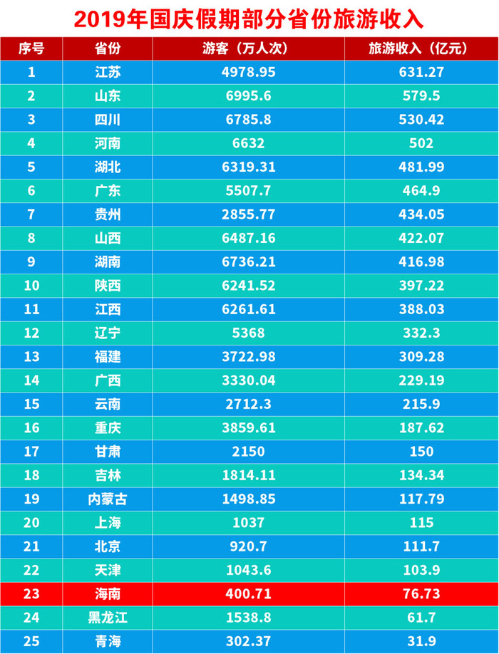 国内旅游成绩亮眼：6万亿元收入使中国跃升为全球最大旅游市场