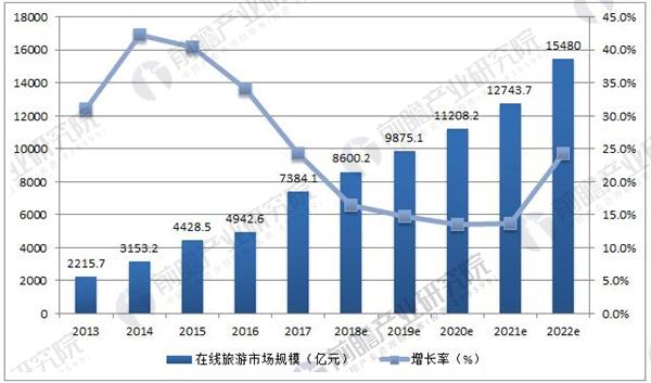 全球在线旅游预订市场突破7200亿美元大关，传统旅行社面临加速转型挑战