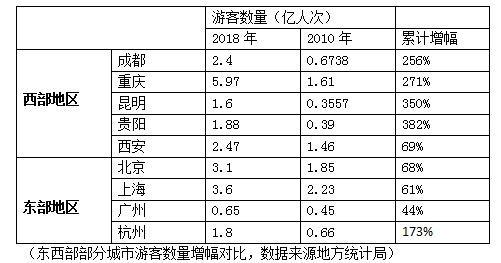 东部旅游收入超3.2万亿，中西部增速高达11%：新格局下的区域旅游发展对比