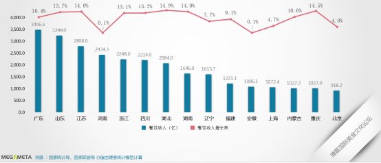 旅游餐饮市场火爆，特色美食收入突破1.1万亿元