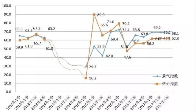 资本信心指数攀升至3.38，融资环境显著改善的信号