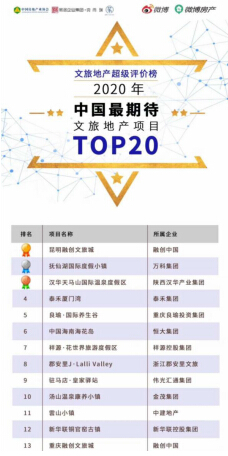 文旅双创信心指数揭晓：69.66，其中并购领域表现亮眼，得分高达3.7