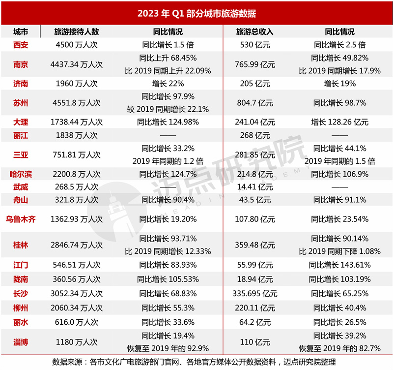 一季度国内旅游市场迎来爆发式增长：收入达到1.52万亿，刷新历史纪录