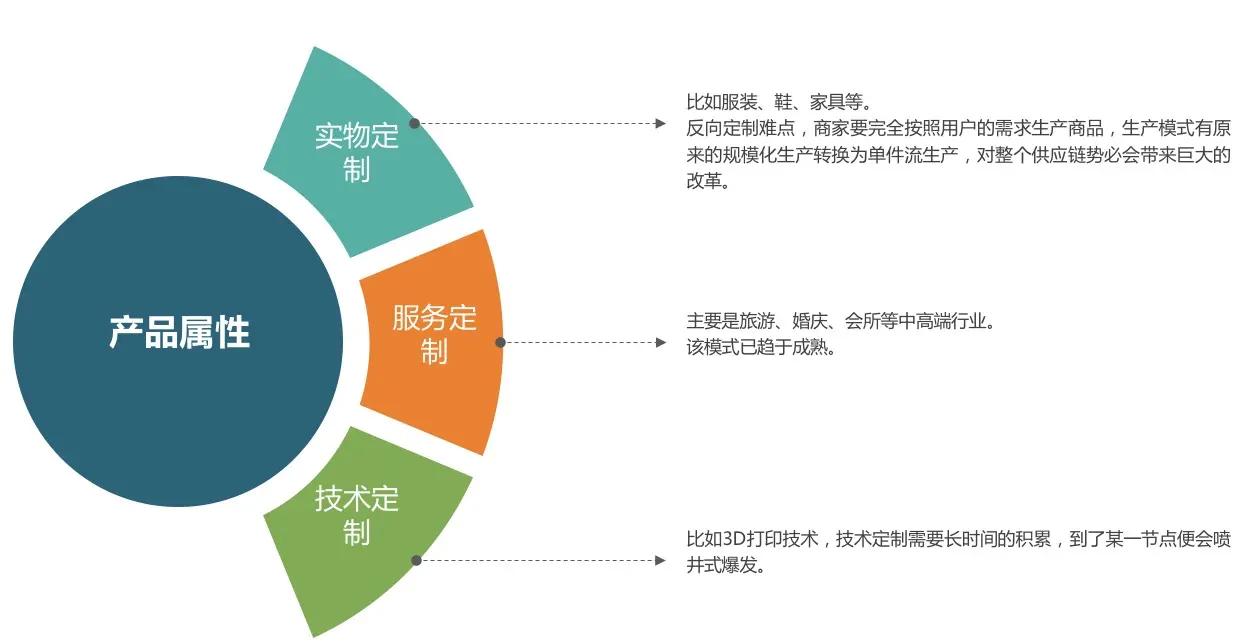 个性化定制产品迎来快速增长：增速高达20%