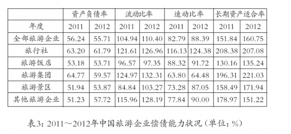 旅游企业负债率飙升至50%：严峻的经营压力考验行业韧性