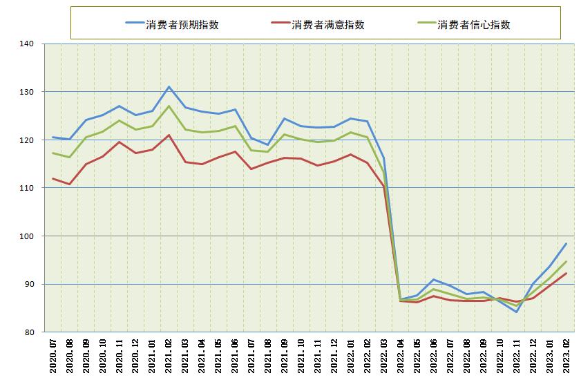 资本信心指数回升至3.38，融资环境显现积极变化