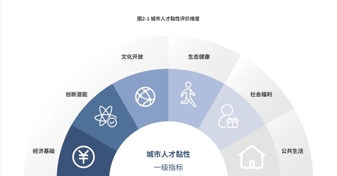 人才供给指数仅为3.38，企业呼唤迫切的专业技能培训