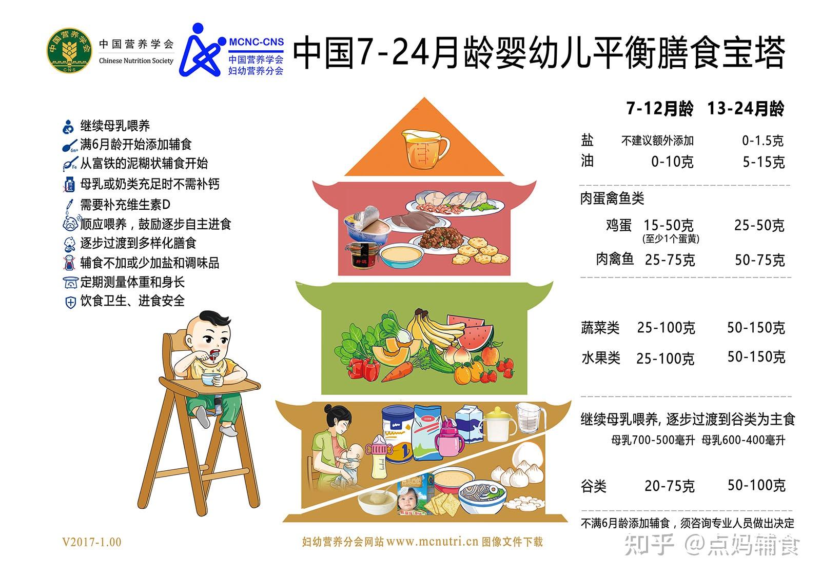 宝宝辅食添加全攻略